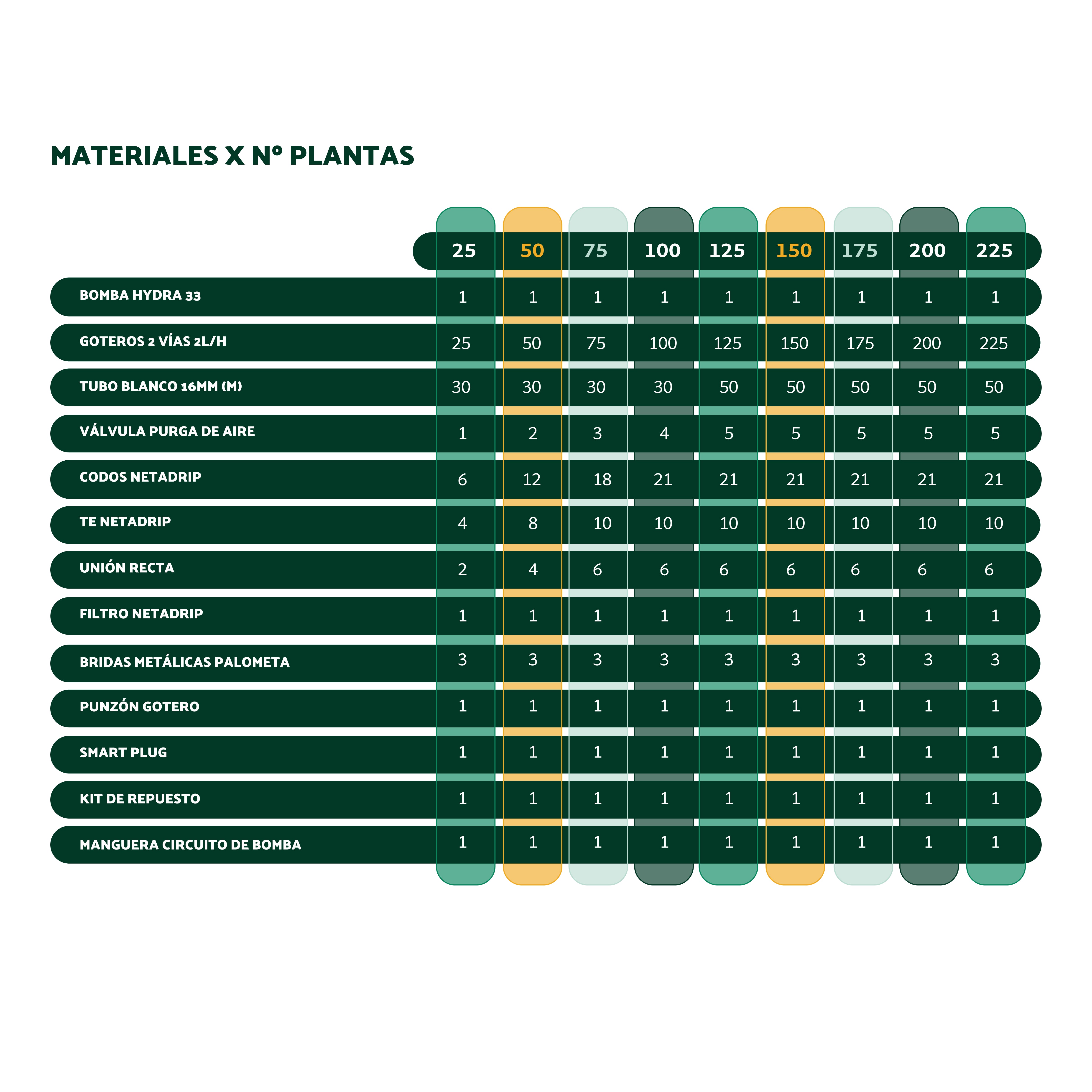 KIT DE RIEGO NETADRIP HYDRA - 25 A 300 PLANTAS