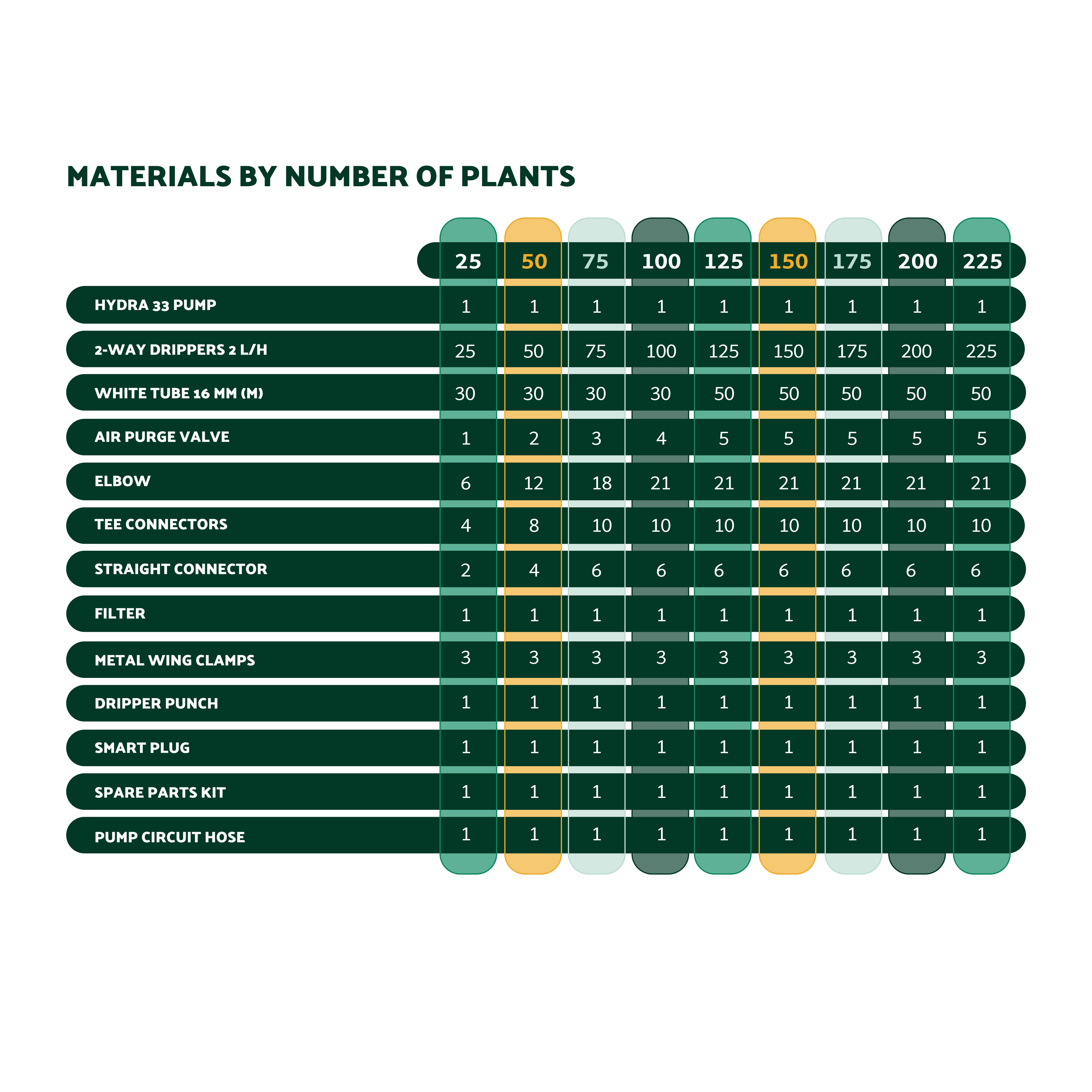 KIT DE RIEGO NETADRIP HYDRA - 25 A 300 PLANTAS